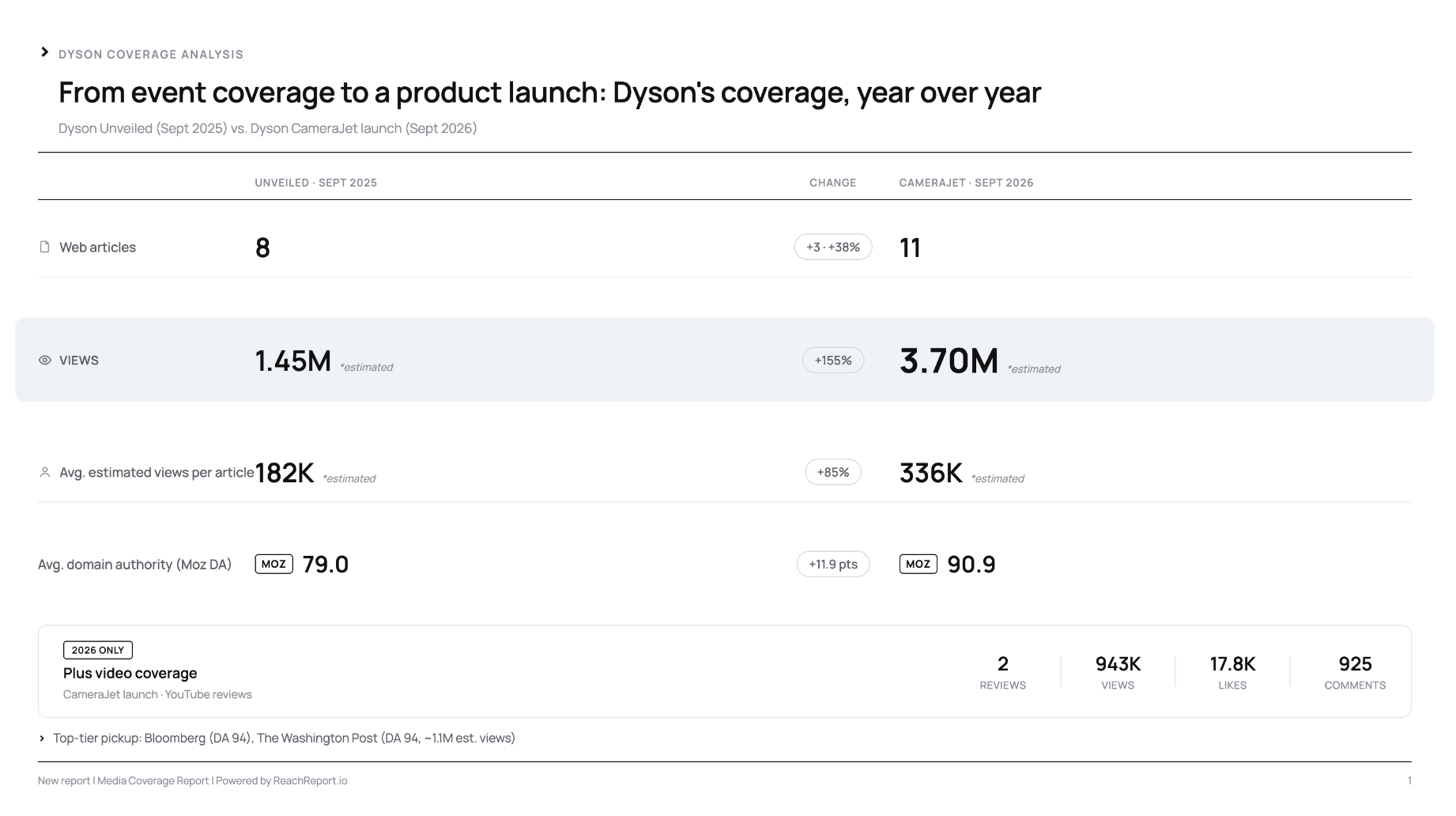 Year-over-year comparison of PR campaign results